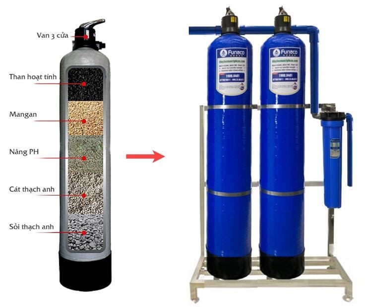 Hệ thống lọc tổng 2 cột composite 1054