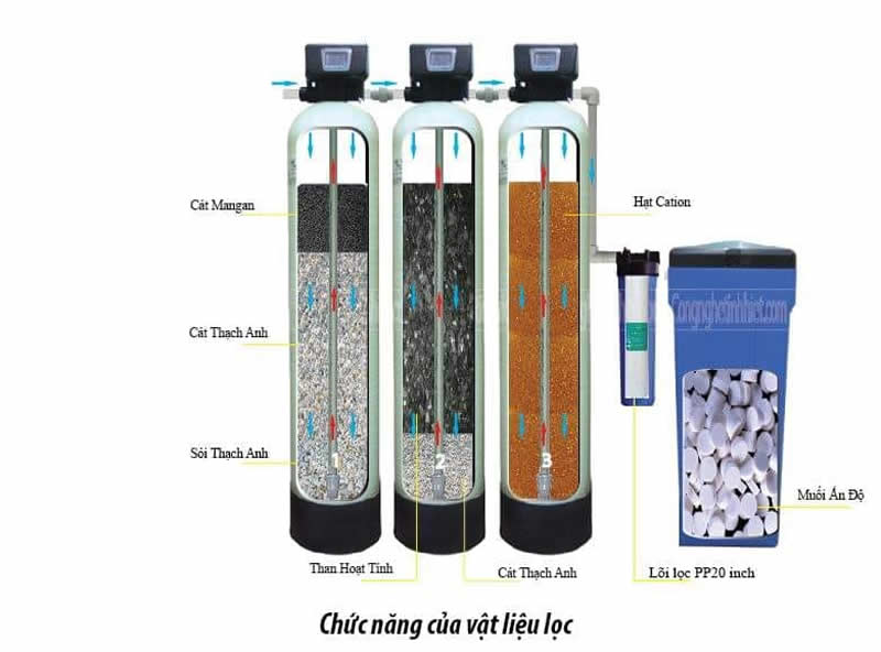 Cột lọc composite